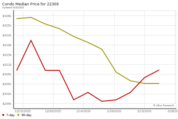 Median price chart (7 days, 90 days combined)