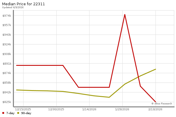 Median price chart (7 days, 90 days combined)