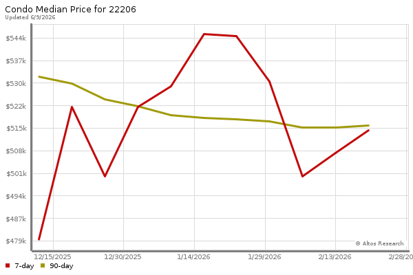 Median price chart (7 days, 90 days combined)