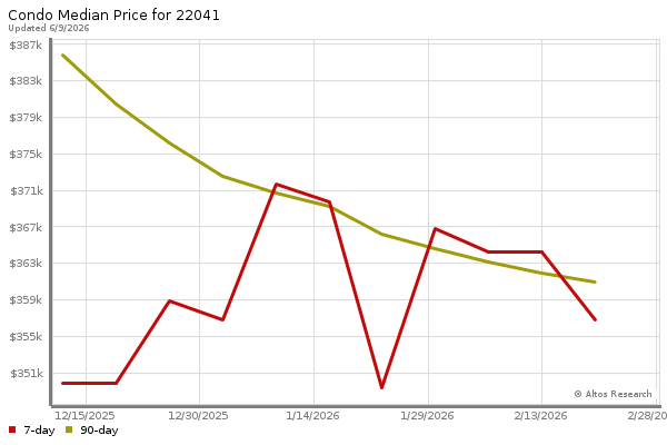 Median price chart (7 days, 90 days combined)
