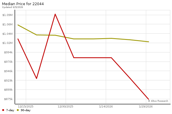 Median price chart (7 days, 90 days combined)
