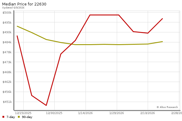 Median price chart (7 days, 90 days combined)