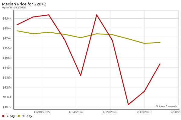 Median price chart (7 days, 90 days combined)