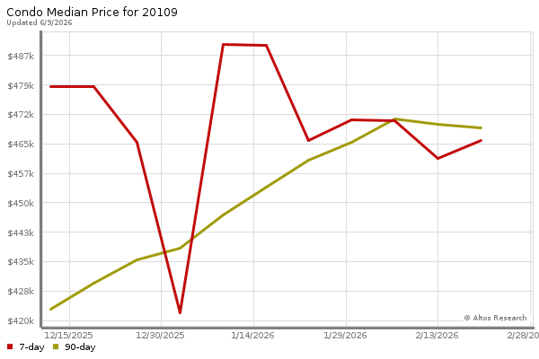 Median price chart (7 days, 90 days combined)