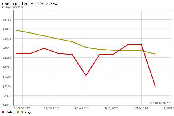 Median price chart (7 days, 90 days combined)