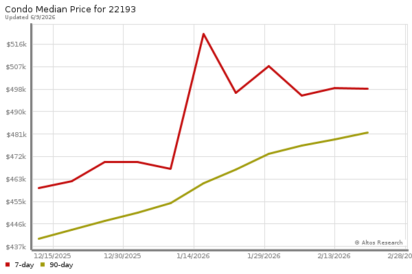 Median price chart (7 days, 90 days combined)