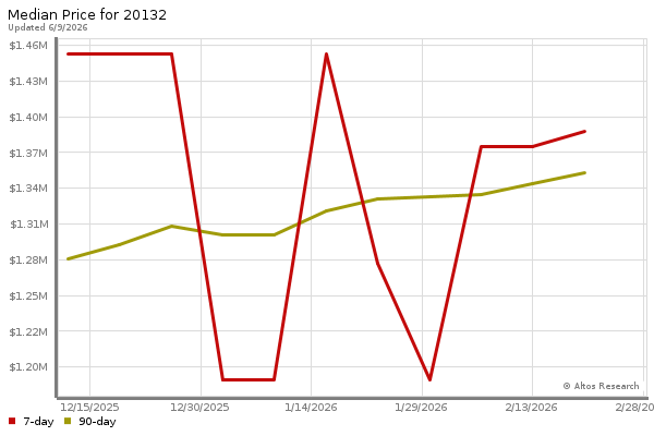 Median price chart (7 days, 90 days combined)