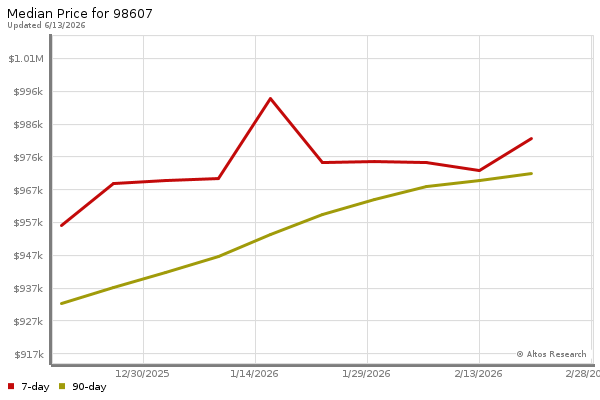 Median price chart (7 days, 90 days combined)