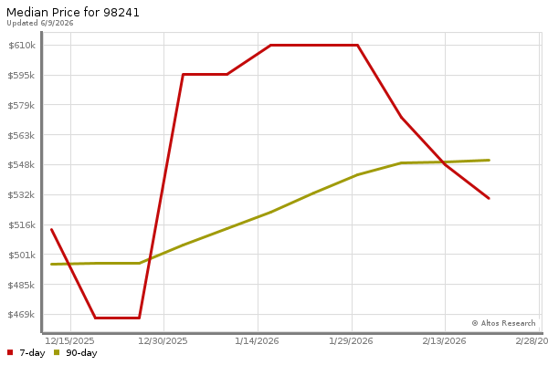 Median price chart (7 days, 90 days combined)