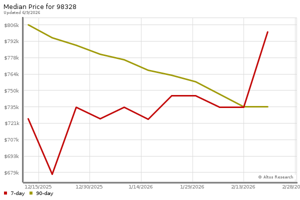 Median price chart (7 days, 90 days combined)