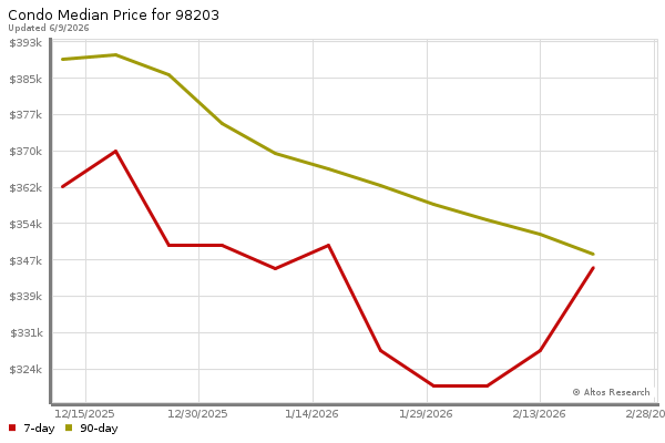 Median price chart (7 days, 90 days combined)