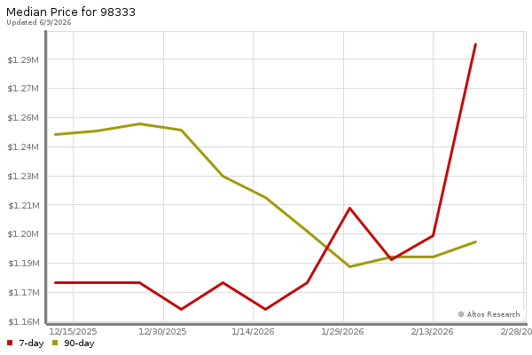 Median price chart (7 days, 90 days combined)