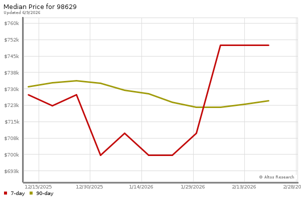 Median price chart (7 days, 90 days combined)