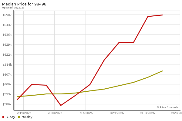 Median price chart (7 days, 90 days combined)