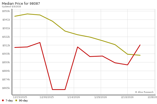 Median price chart (7 days, 90 days combined)