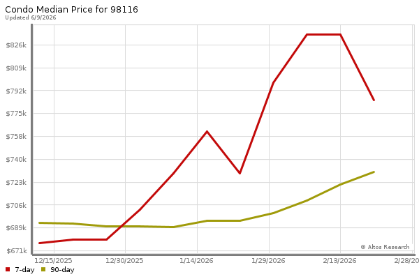 Median price chart (7 days, 90 days combined)
