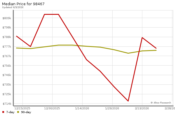 Median price chart (7 days, 90 days combined)