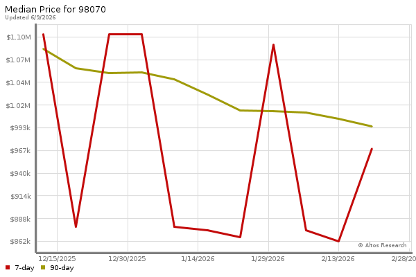 Median price chart (7 days, 90 days combined)