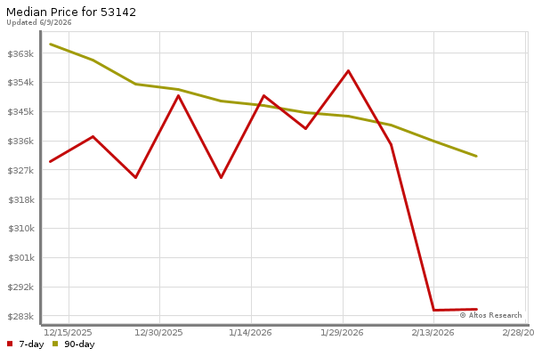 Median price chart (7 days, 90 days combined)