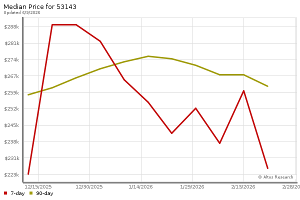 Median price chart (7 days, 90 days combined)