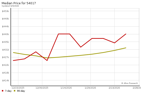 Median price chart (7 days, 90 days combined)