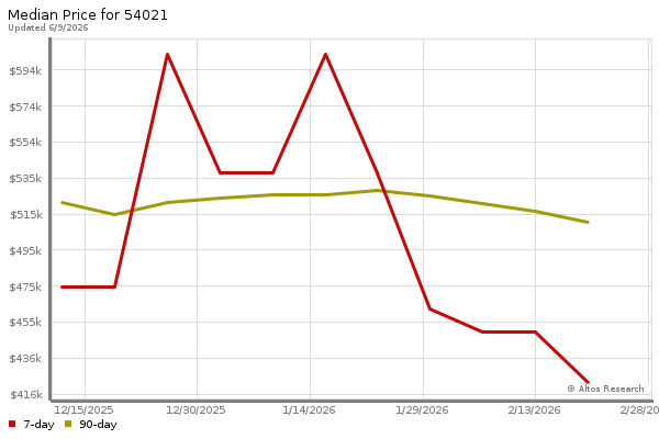 Median price chart (7 days, 90 days combined)