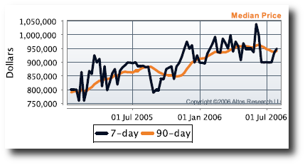 real estate price chart