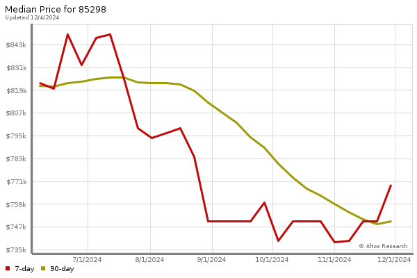 Median price chart (7 days, 90 days combined)