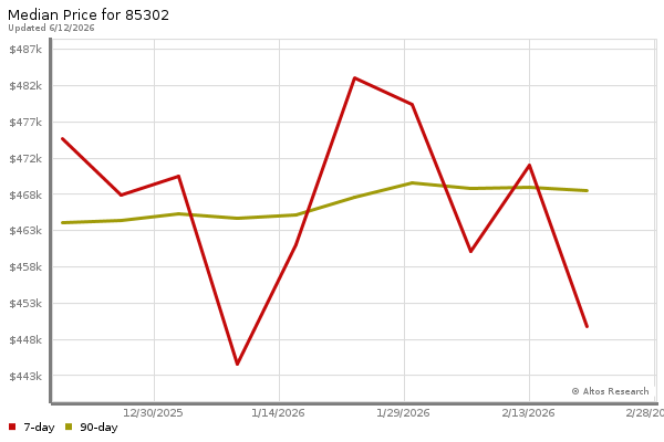 Median price chart (7 days, 90 days combined)