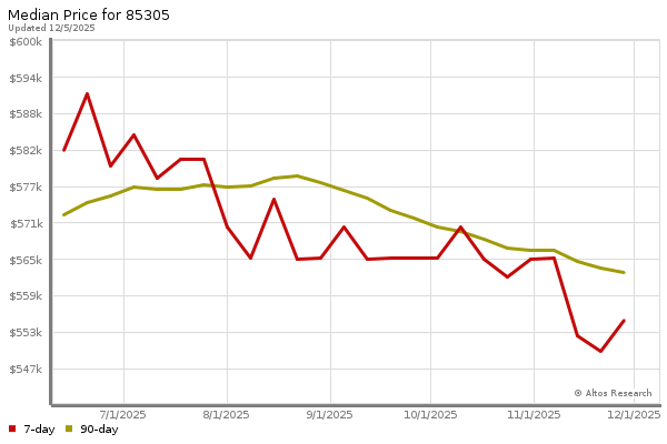 Median price chart (7 days, 90 days combined)