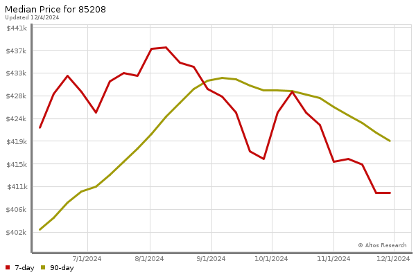 Median price chart (7 days, 90 days combined)