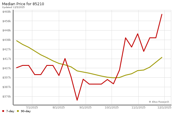 Median price chart (7 days, 90 days combined)