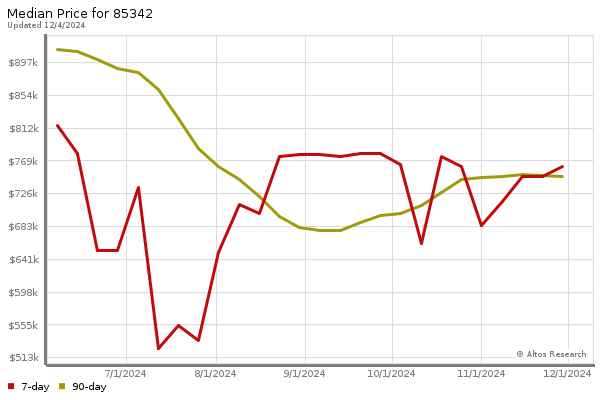 Median price chart (7 days, 90 days combined)