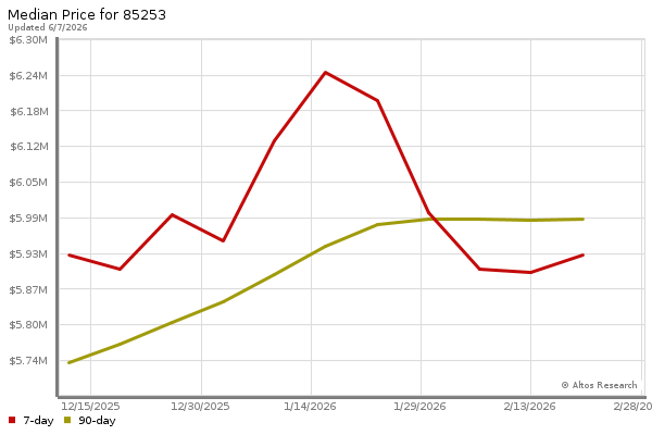 Median price chart (7 days, 90 days combined)