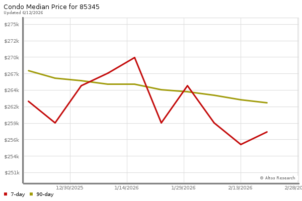Median price chart (7 days, 90 days combined)