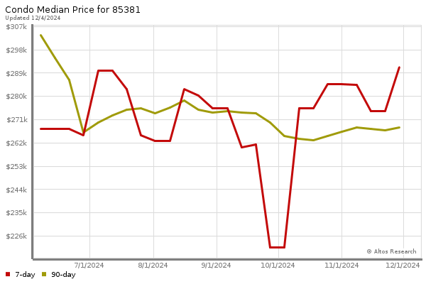 Median price chart (7 days, 90 days combined)