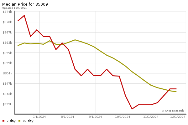 Median price chart (7 days, 90 days combined)