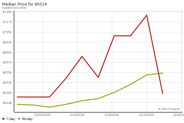 Median price chart (7 days, 90 days combined)