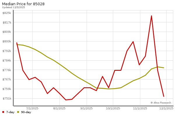 Median price chart (7 days, 90 days combined)