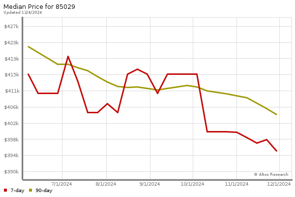 Median price chart (7 days, 90 days combined)