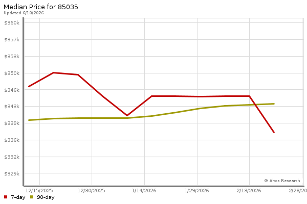 Median price chart (7 days, 90 days combined)