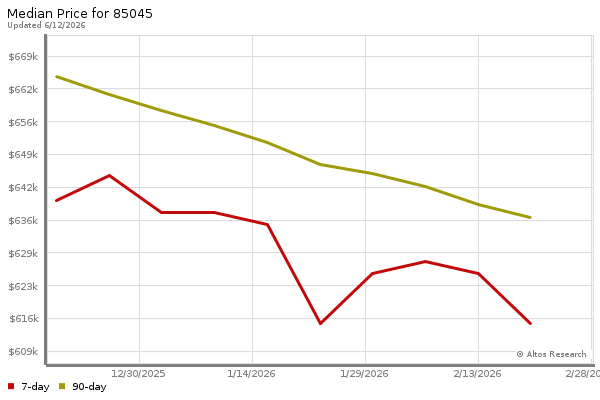 Median price chart (7 days, 90 days combined)
