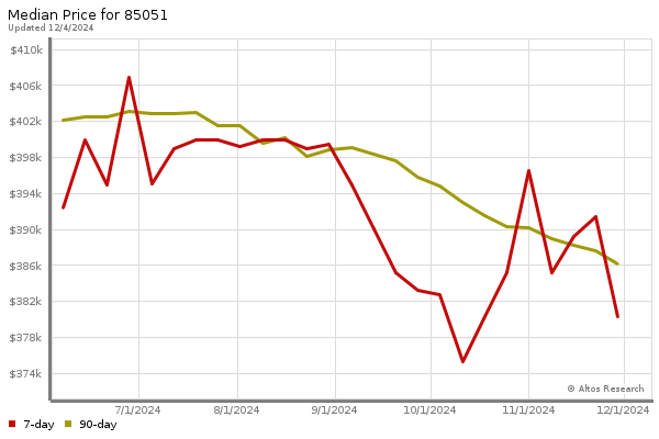 Median price chart (7 days, 90 days combined)