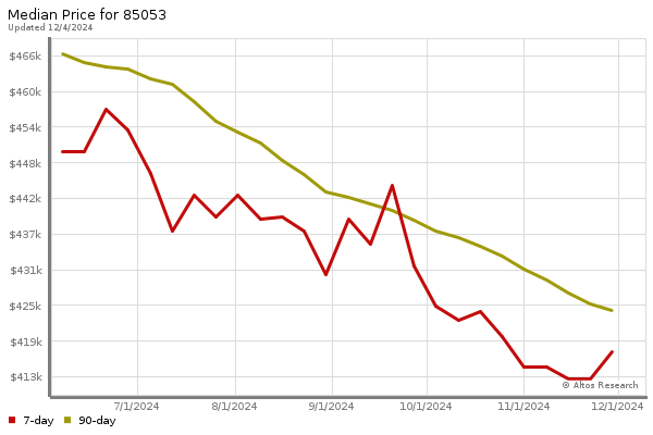 Median price chart (7 days, 90 days combined)