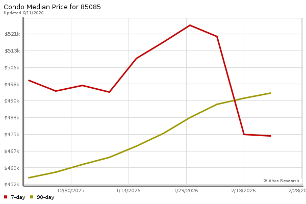 Median price chart (7 days, 90 days combined)