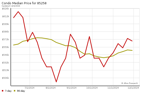 Median price chart (7 days, 90 days combined)