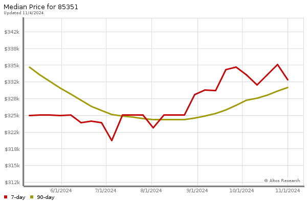 Median price chart (7 days, 90 days combined)