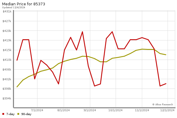 Median price chart (7 days, 90 days combined)