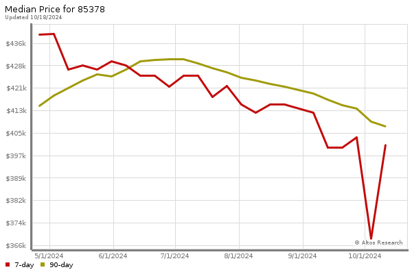 Median price chart (7 days, 90 days combined)