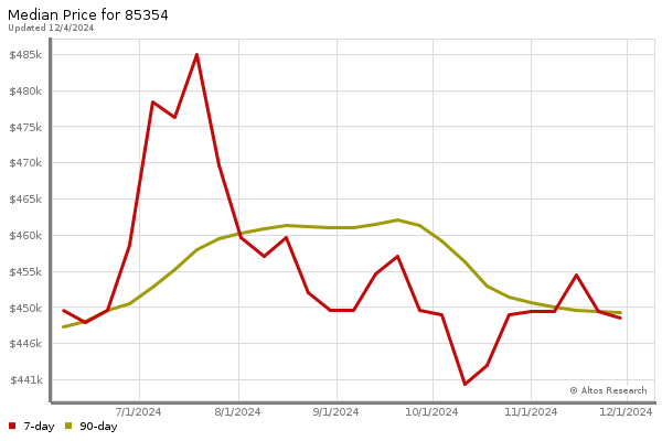 Median price chart (7 days, 90 days combined)